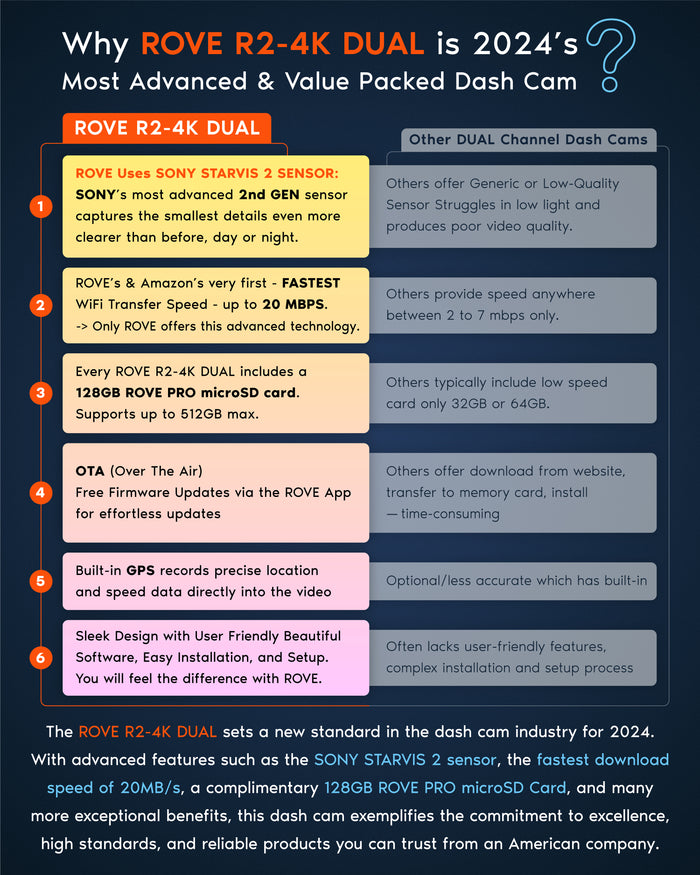ROVE R2-4K dual dash cam feature infographic with sensors, speed, and microSD support